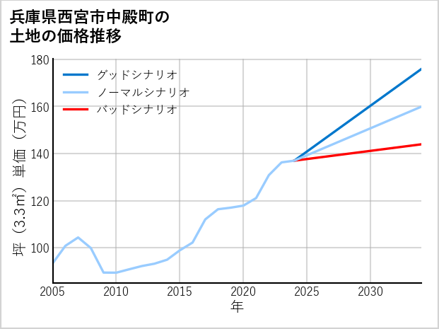 兵庫県西宮市中殿町の土地価格推移