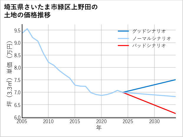 埼玉県さいたま市緑区上野田の土地価格推移