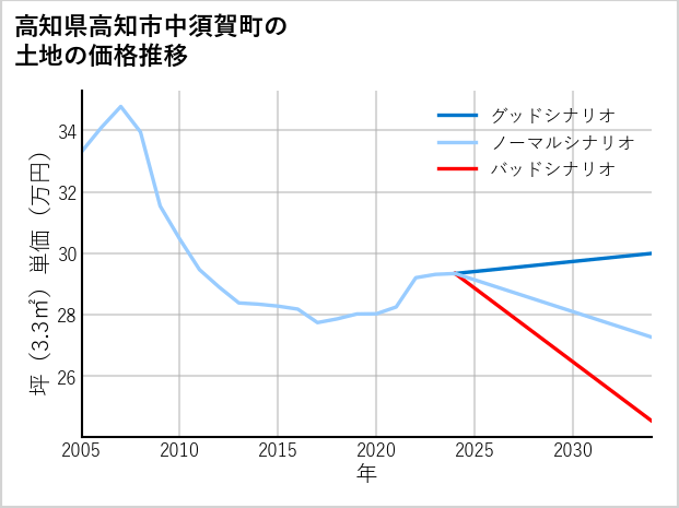 高知県高知市中須賀町の土地価格推移