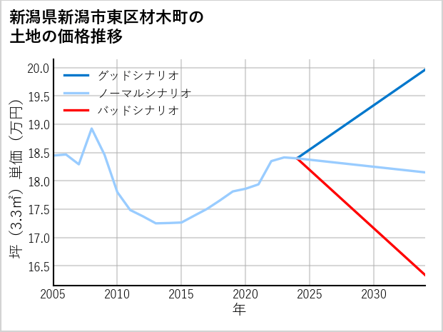 新潟県新潟市東区材木町の土地価格推移