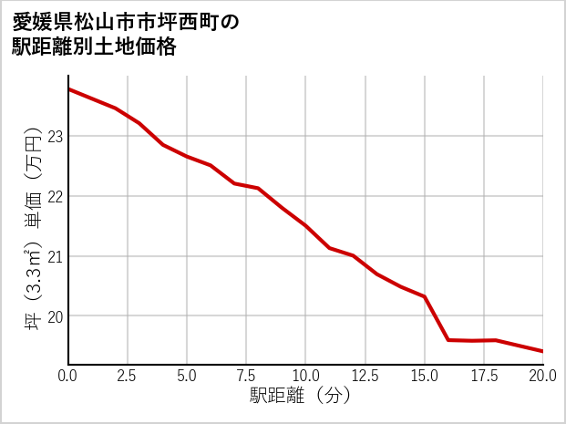 愛媛県松山市市坪西町の徒歩距離別の土地坪単価