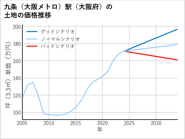 九条〔大阪メトロ〕駅（大阪府）の土地価格推移