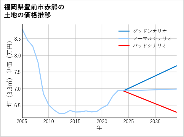 福岡県豊前市赤熊の土地価格推移