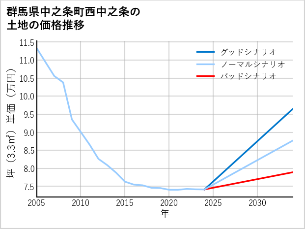 群馬県中之条町西中之条の土地価格推移