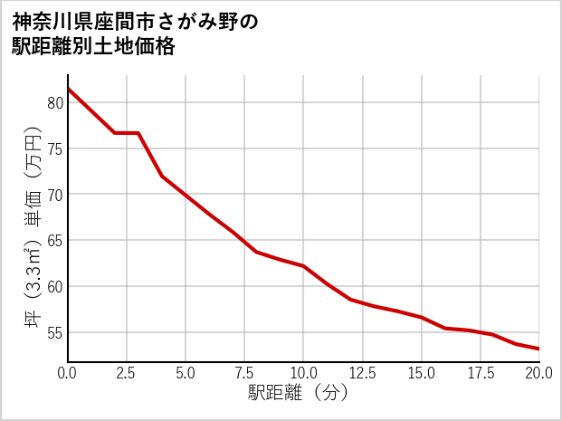 神奈川県座間市さがみ野の徒歩距離別の土地坪単価