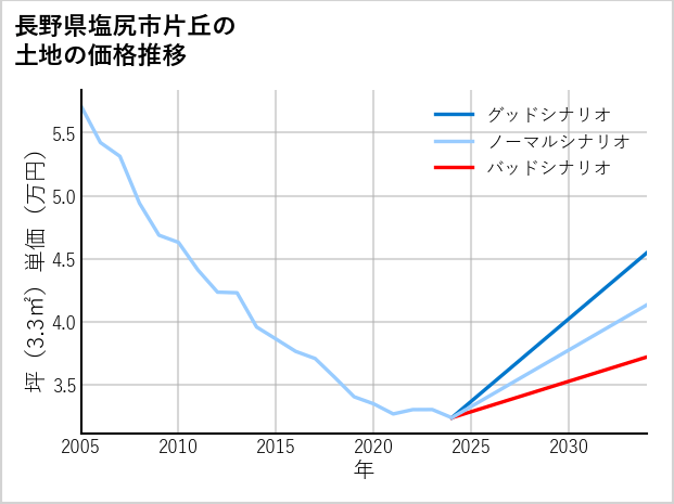 長野県塩尻市片丘の土地価格推移
