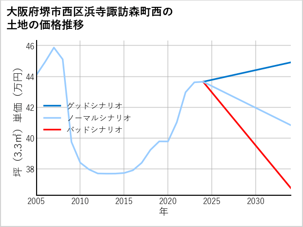 大阪府堺市西区浜寺諏訪森町西の土地価格推移