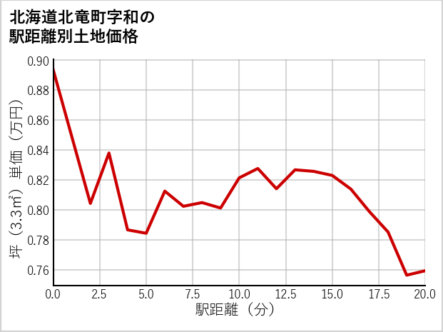 北海道北竜町和の徒歩距離別の土地坪単価