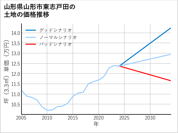 山形県山形市東志戸田の土地価格推移