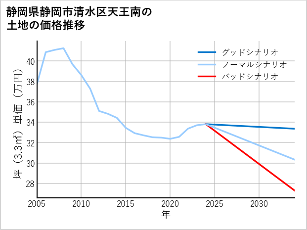 静岡県静岡市清水区天王南の土地価格推移