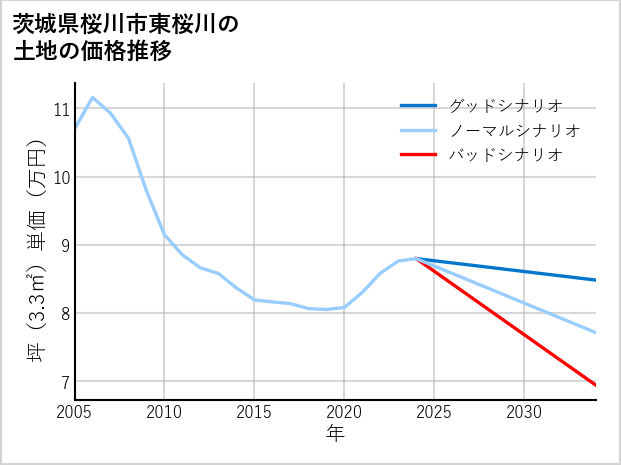 茨城県桜川市東桜川の土地価格推移