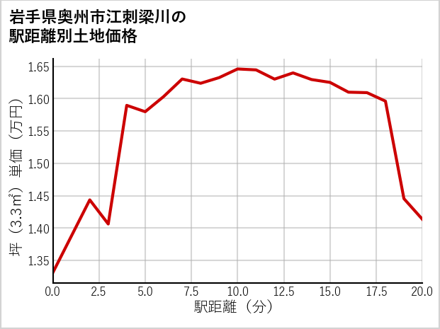 岩手県奥州市江刺梁川の徒歩距離別の土地坪単価
