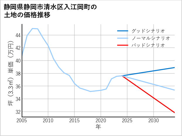 静岡県静岡市清水区入江岡町の土地価格推移
