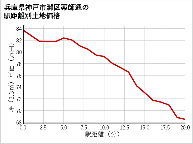 兵庫県神戸市灘区薬師通の徒歩距離別の土地坪単価