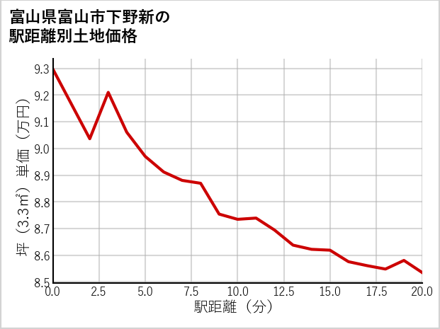 富山県富山市下野新の徒歩距離別の土地坪単価