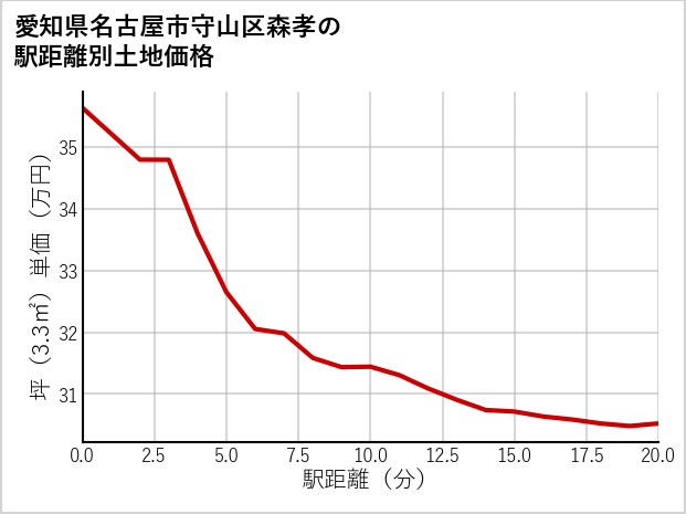 愛知県名古屋市守山区森孝の徒歩距離別の土地坪単価