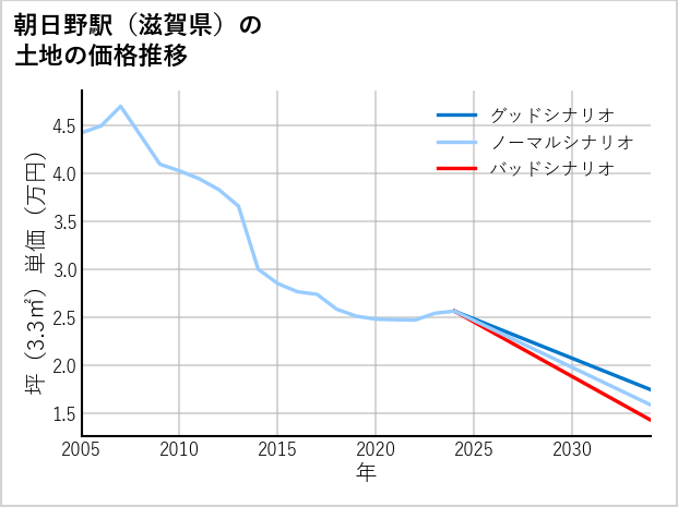 朝日野駅（滋賀県）の土地価格推移