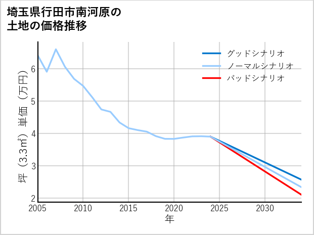 埼玉県行田市南河原の土地価格推移