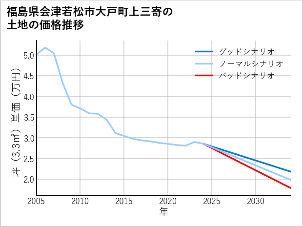 福島県会津若松市大戸町上三寄の土地価格推移