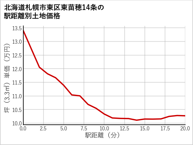 北海道札幌市東区東苗穂14条の徒歩距離別の土地坪単価