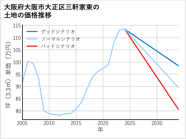大阪府大阪市大正区三軒家東の土地価格推移