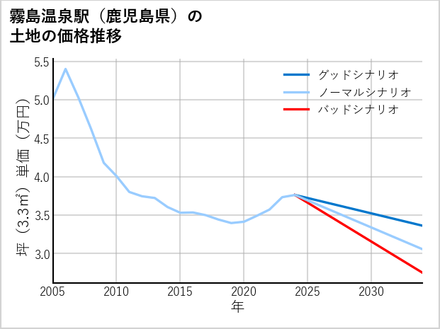 霧島温泉駅（鹿児島県）の土地価格推移