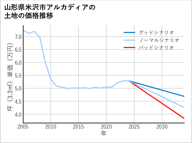 山形県米沢市アルカディアの土地価格推移