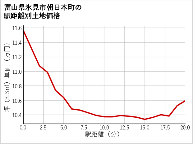 富山県氷見市朝日本町の徒歩距離別の土地坪単価