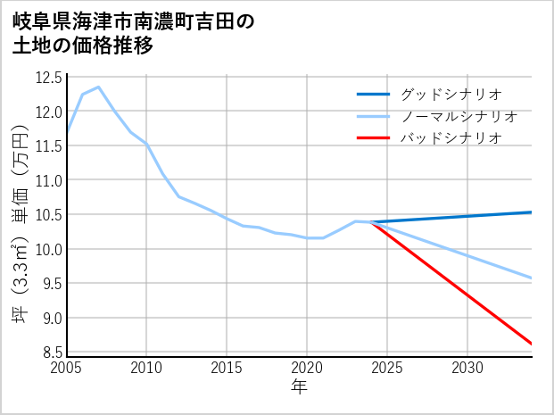岐阜県海津市南濃町吉田の土地価格推移