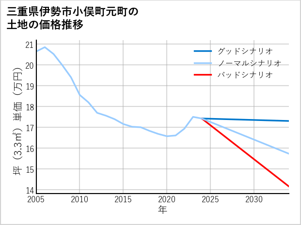 三重県伊勢市小俣町元町の土地価格推移