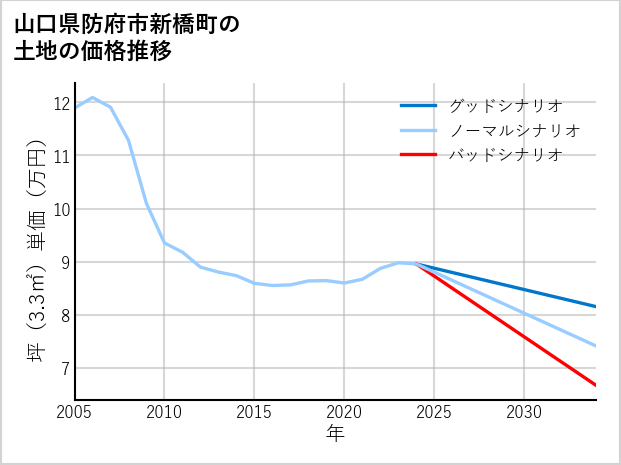 山口県防府市新橋町の土地価格推移