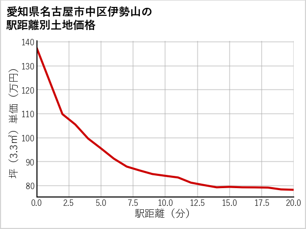 愛知県名古屋市中区伊勢山の徒歩距離別の土地坪単価