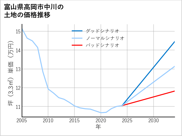 富山県高岡市中川の土地価格推移