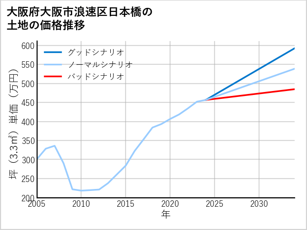 大阪府大阪市浪速区日本橋の土地価格推移