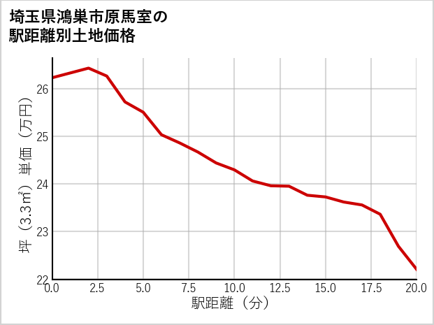 埼玉県鴻巣市原馬室の徒歩距離別の土地坪単価