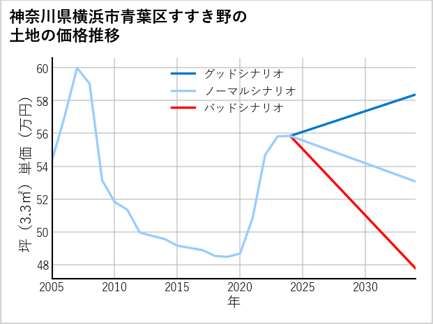 神奈川県横浜市青葉区すすき野の土地価格推移