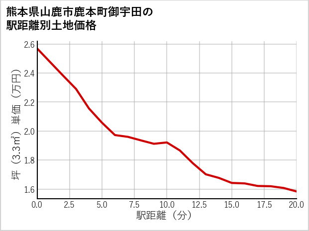 熊本県山鹿市鹿本町御宇田の徒歩距離別の土地坪単価