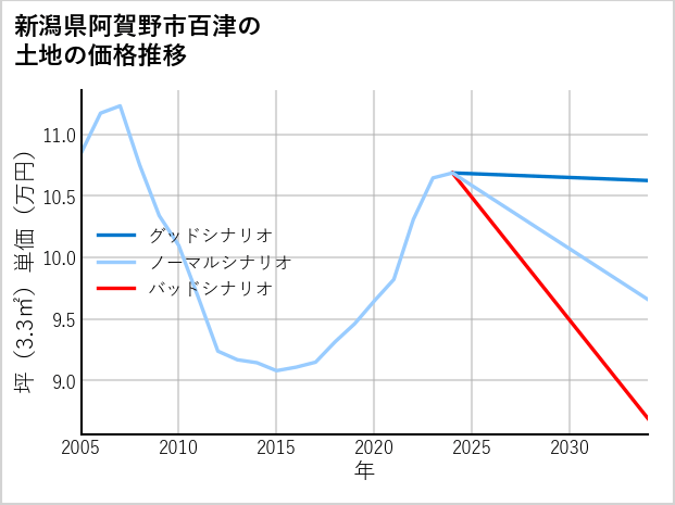 新潟県阿賀野市百津の土地価格推移