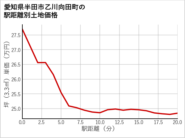 愛知県半田市乙川向田町の徒歩距離別の土地坪単価