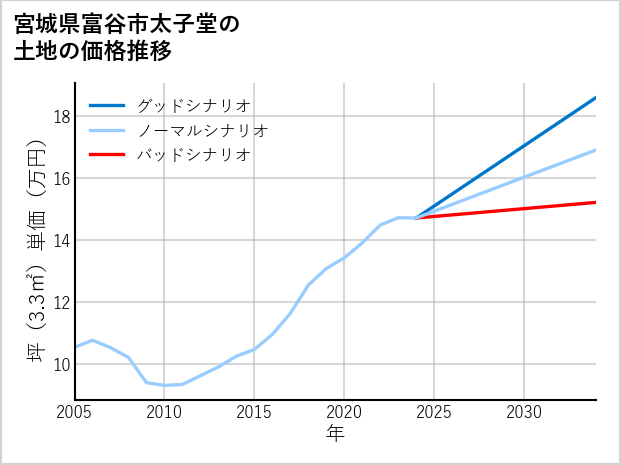 宮城県富谷市太子堂の土地価格推移