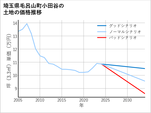 埼玉県毛呂山町小田谷の土地価格推移