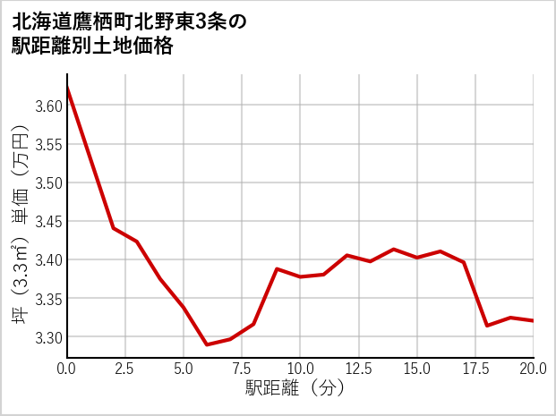 北海道鷹栖町北野東3条の徒歩距離別の土地坪単価