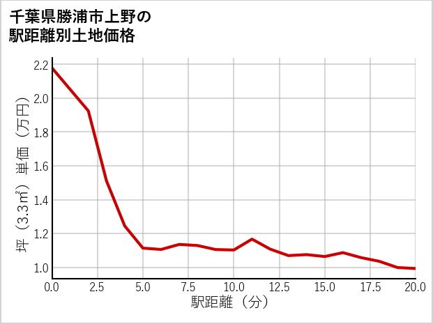 千葉県勝浦市上野の徒歩距離別の土地坪単価