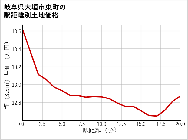 岐阜県大垣市東町の徒歩距離別の土地坪単価