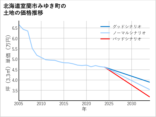 北海道室蘭市みゆき町の土地価格推移