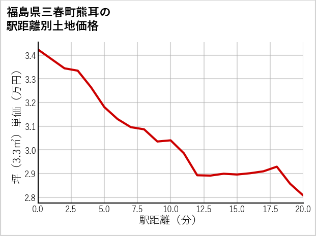 福島県三春町熊耳の徒歩距離別の土地坪単価