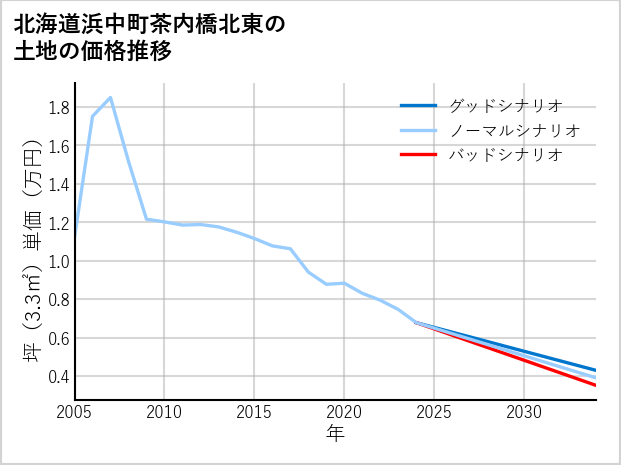 北海道浜中町茶内橋北東の土地価格推移