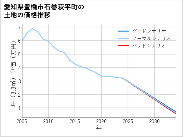 愛知県豊橋市石巻萩平町の土地価格推移