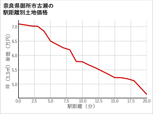 奈良県御所市古瀬の徒歩距離別の土地坪単価
