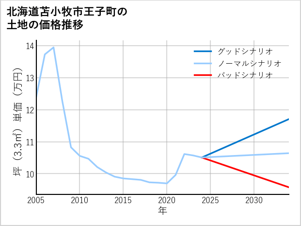北海道苫小牧市王子町の土地価格推移